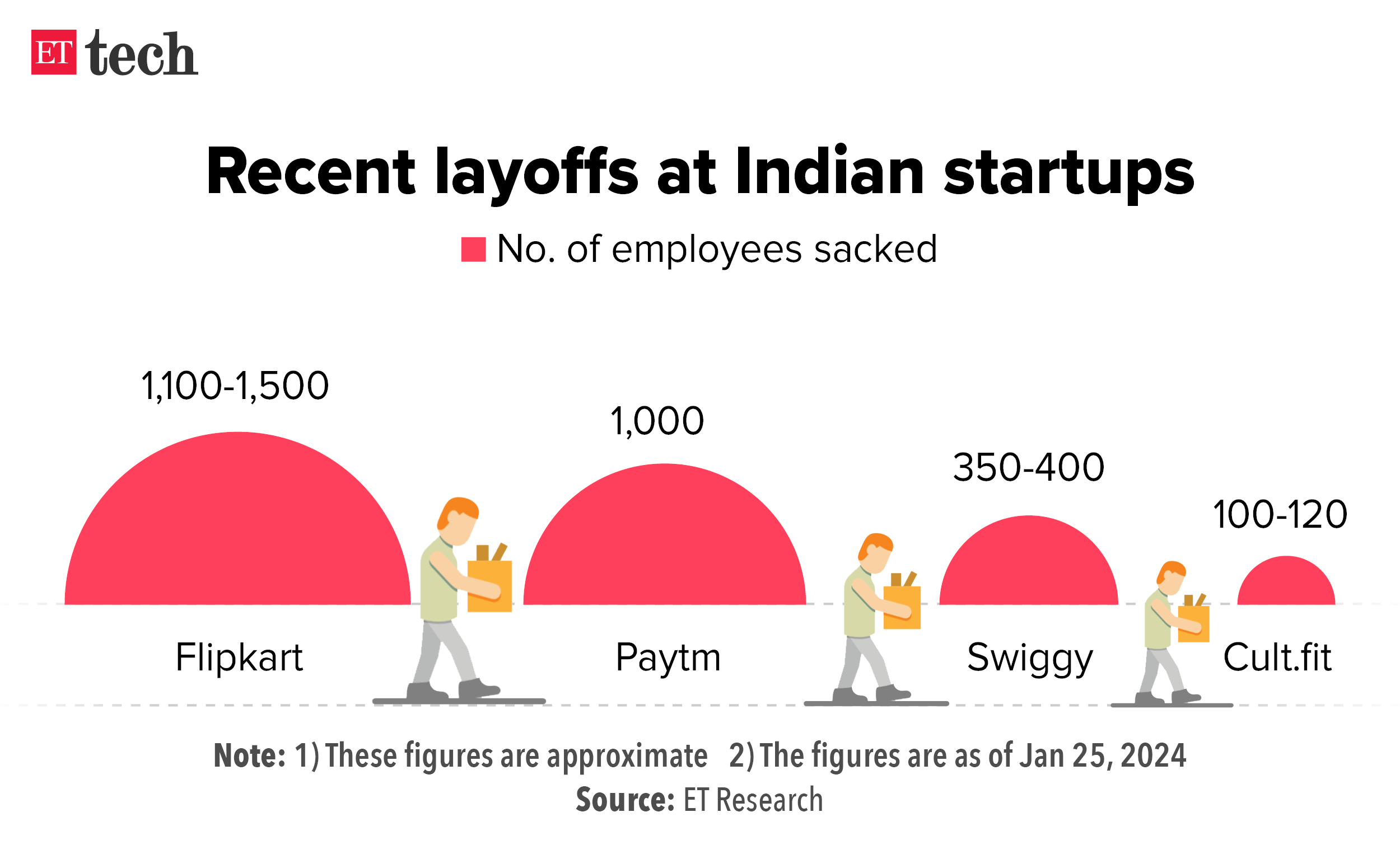 Recent layoffs at Indian startups